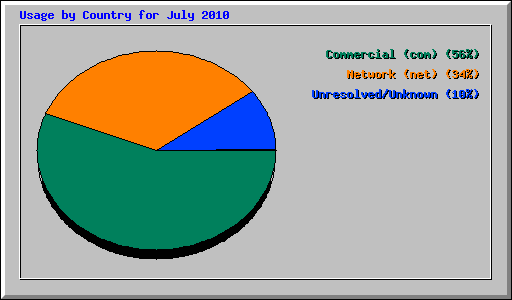 Usage by Country for July 2010