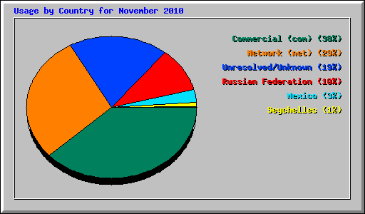 Usage by Country for November 2010