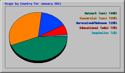 Usage by Country for January 2011