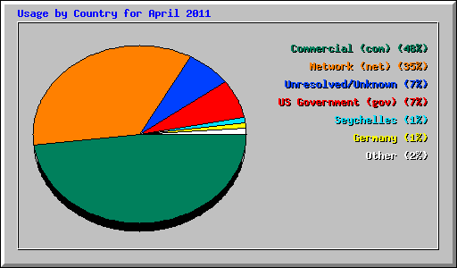 Usage by Country for April 2011