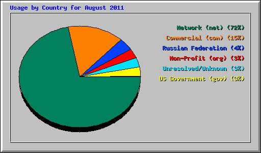 Usage by Country for August 2011