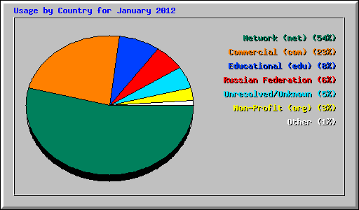 Usage by Country for January 2012