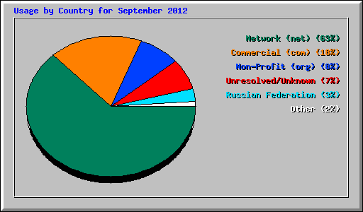 Usage by Country for September 2012