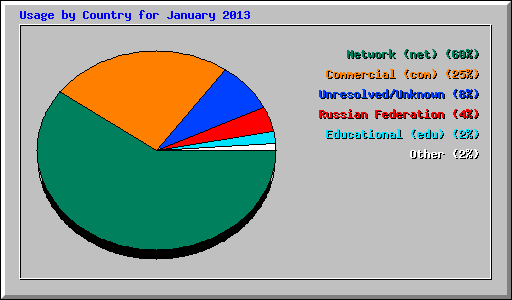 Usage by Country for January 2013