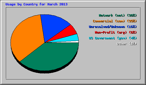 Usage by Country for March 2013