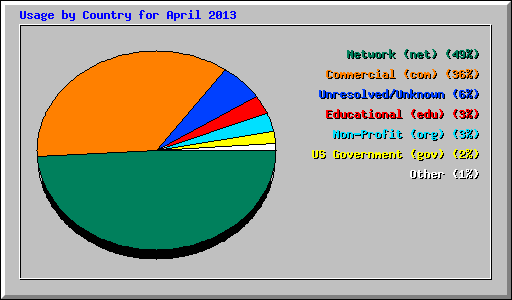 Usage by Country for April 2013