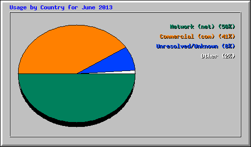 Usage by Country for June 2013