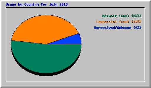 Usage by Country for July 2013