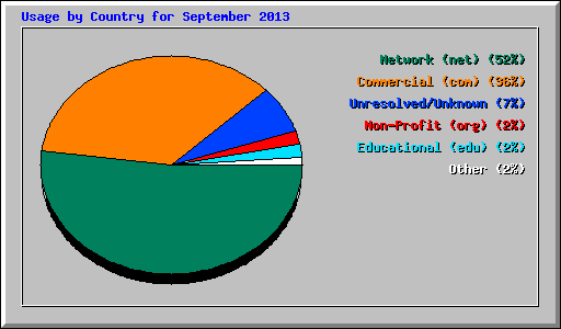 Usage by Country for September 2013