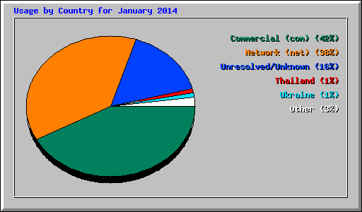 Usage by Country for January 2014