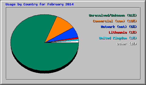 Usage by Country for February 2014