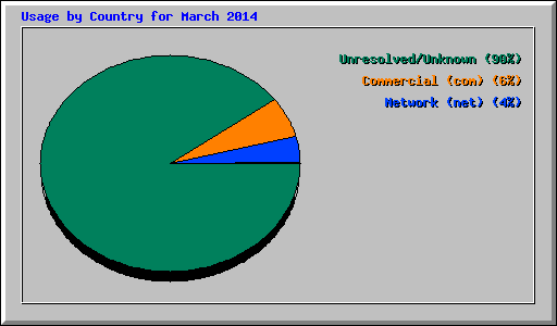 Usage by Country for March 2014