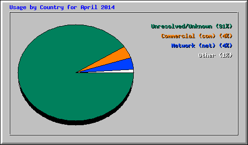 Usage by Country for April 2014