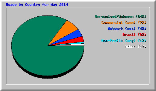 Usage by Country for May 2014