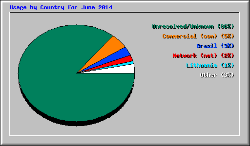 Usage by Country for June 2014