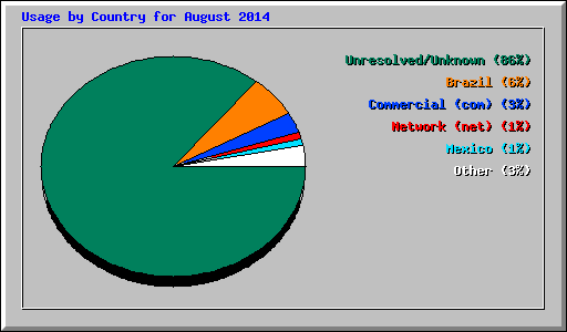 Usage by Country for August 2014