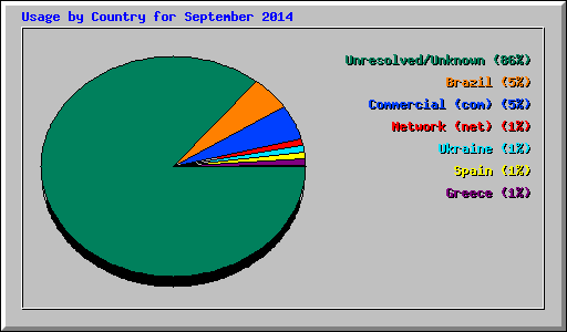 Usage by Country for September 2014