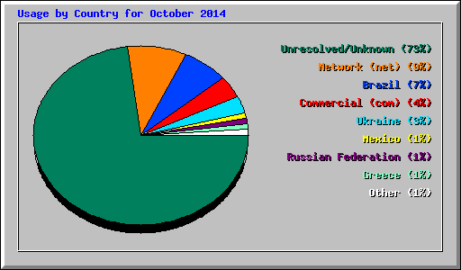 Usage by Country for October 2014