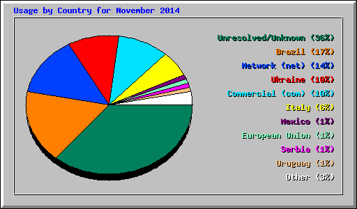 Usage by Country for November 2014