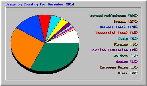 Usage by Country for December 2014