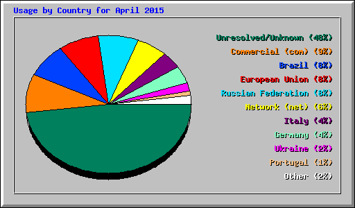 Usage by Country for April 2015