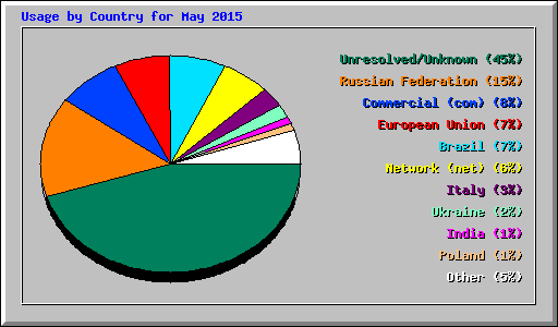 Usage by Country for May 2015