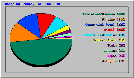 Usage by Country for June 2015