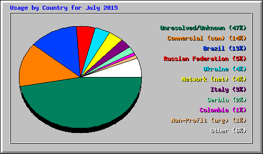 Usage by Country for July 2015