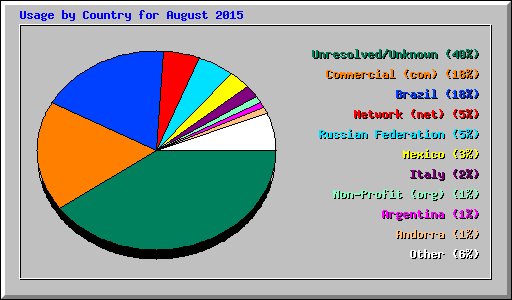 Usage by Country for August 2015