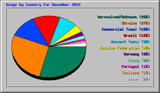 Usage by Country for December 2015