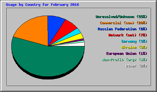 Usage by Country for February 2016