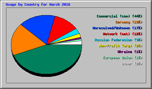 Usage by Country for March 2016