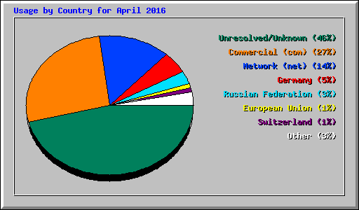 Usage by Country for April 2016