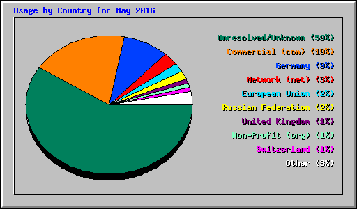 Usage by Country for May 2016