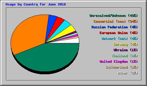 Usage by Country for June 2016