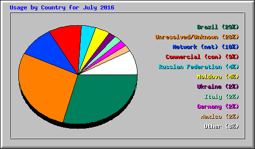 Usage by Country for July 2016