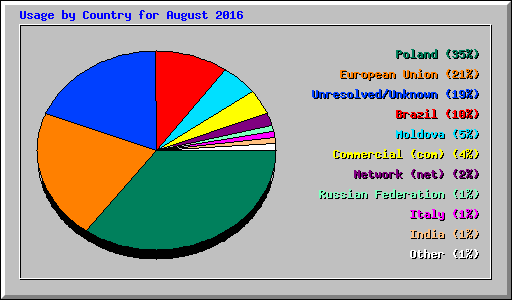 Usage by Country for August 2016