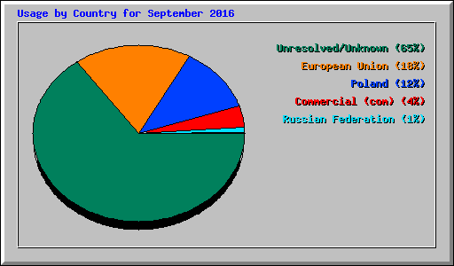 Usage by Country for September 2016