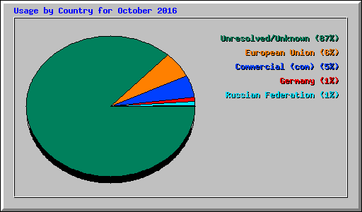 Usage by Country for October 2016