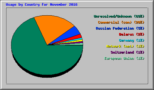 Usage by Country for November 2016