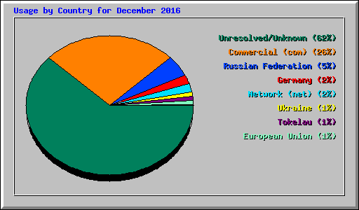 Usage by Country for December 2016