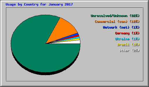 Usage by Country for January 2017