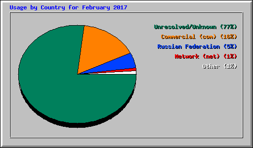 Usage by Country for February 2017