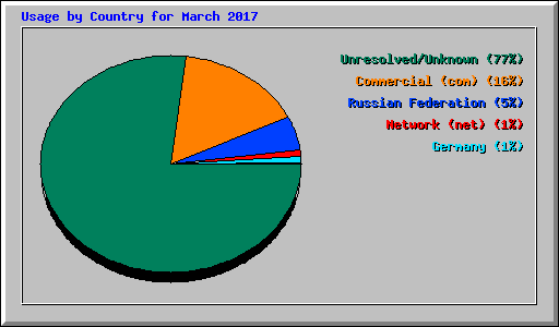 Usage by Country for March 2017