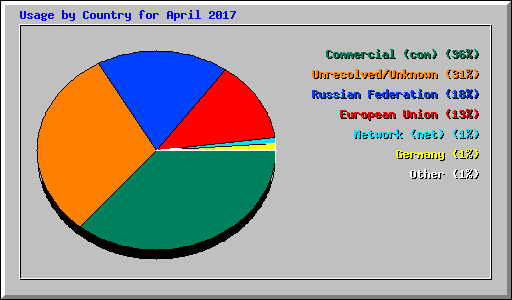 Usage by Country for April 2017