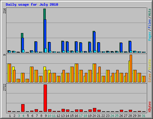 Daily usage for July 2010