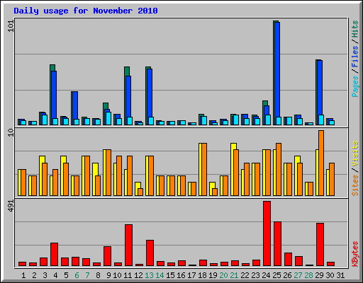 Daily usage for November 2010