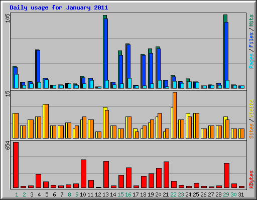 Daily usage for January 2011