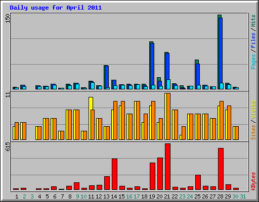 Daily usage for April 2011