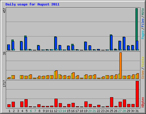 Daily usage for August 2011